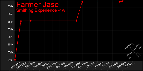 Last 7 Days Graph of Farmer Jase