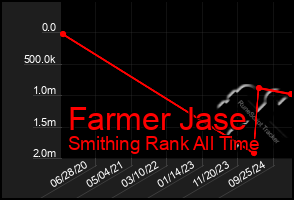 Total Graph of Farmer Jase