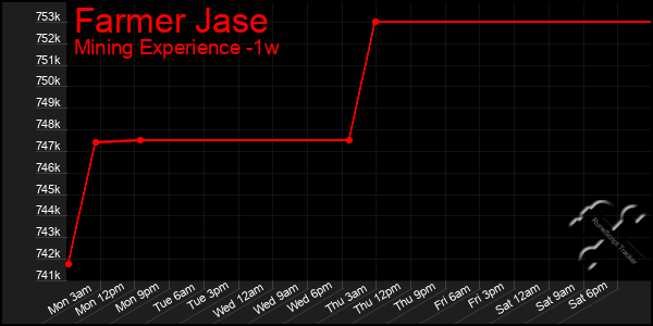 Last 7 Days Graph of Farmer Jase