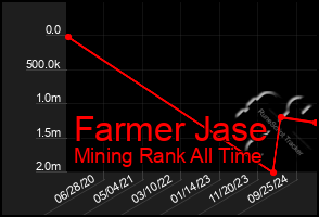 Total Graph of Farmer Jase