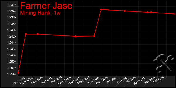 Last 7 Days Graph of Farmer Jase