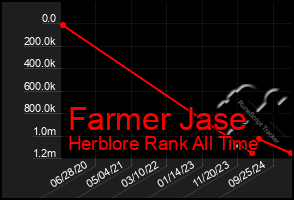 Total Graph of Farmer Jase