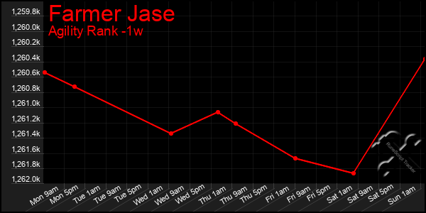 Last 7 Days Graph of Farmer Jase