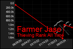 Total Graph of Farmer Jase