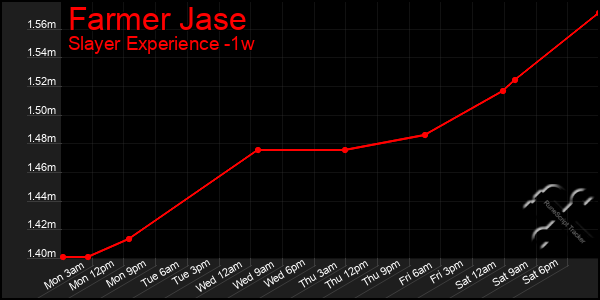 Last 7 Days Graph of Farmer Jase