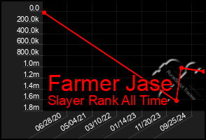 Total Graph of Farmer Jase