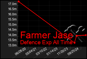 Total Graph of Farmer Jase