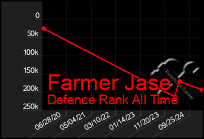 Total Graph of Farmer Jase