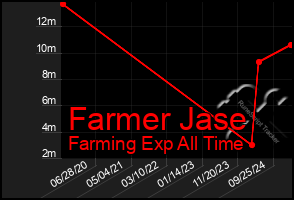 Total Graph of Farmer Jase