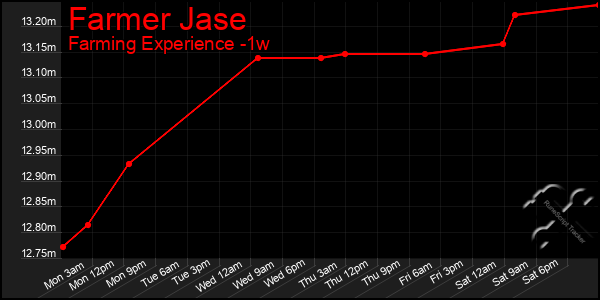 Last 7 Days Graph of Farmer Jase