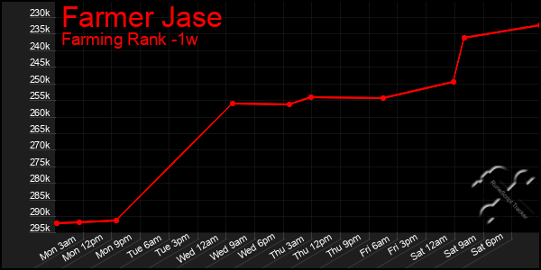 Last 7 Days Graph of Farmer Jase