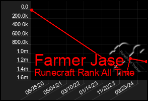 Total Graph of Farmer Jase