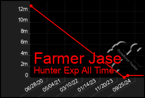 Total Graph of Farmer Jase