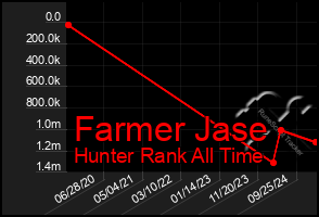 Total Graph of Farmer Jase