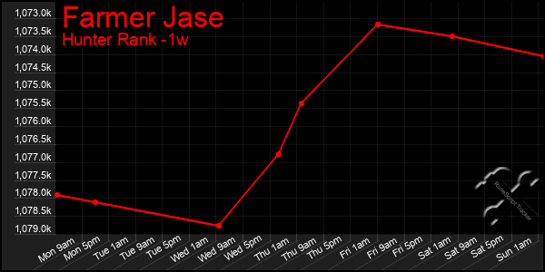 Last 7 Days Graph of Farmer Jase