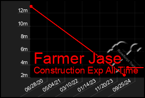 Total Graph of Farmer Jase