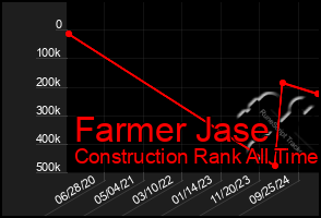 Total Graph of Farmer Jase