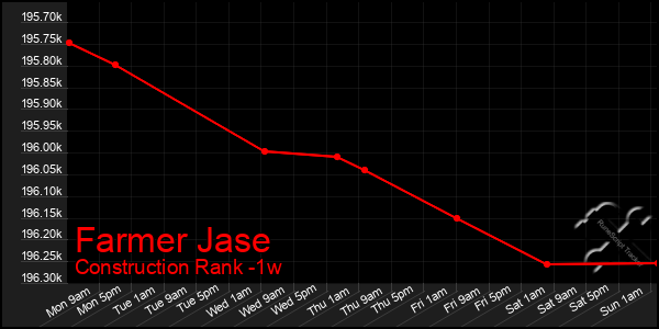 Last 7 Days Graph of Farmer Jase