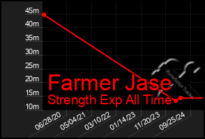 Total Graph of Farmer Jase