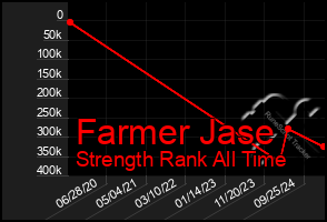 Total Graph of Farmer Jase