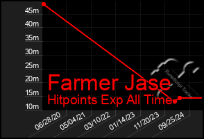 Total Graph of Farmer Jase