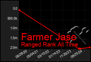 Total Graph of Farmer Jase