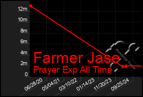 Total Graph of Farmer Jase