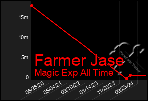 Total Graph of Farmer Jase