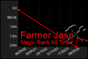 Total Graph of Farmer Jase