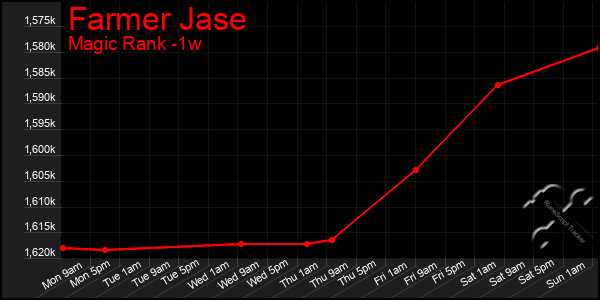 Last 7 Days Graph of Farmer Jase