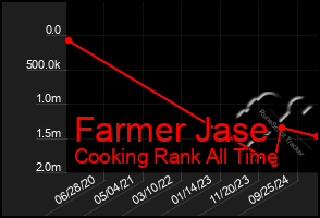 Total Graph of Farmer Jase