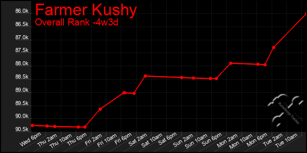 Last 31 Days Graph of Farmer Kushy