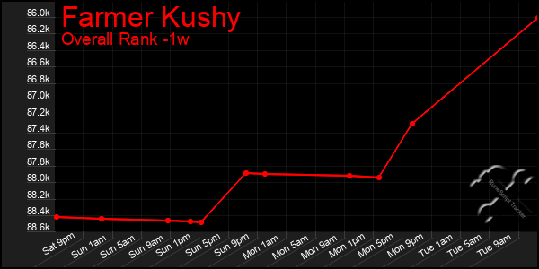 Last 7 Days Graph of Farmer Kushy