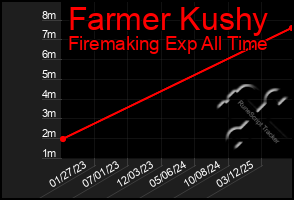 Total Graph of Farmer Kushy