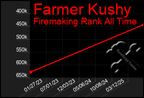 Total Graph of Farmer Kushy