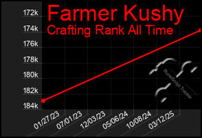 Total Graph of Farmer Kushy