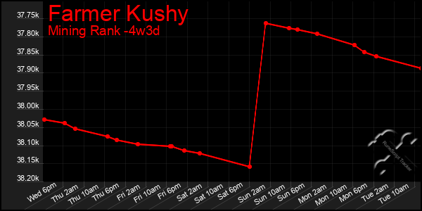 Last 31 Days Graph of Farmer Kushy
