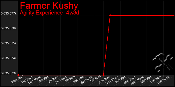 Last 31 Days Graph of Farmer Kushy