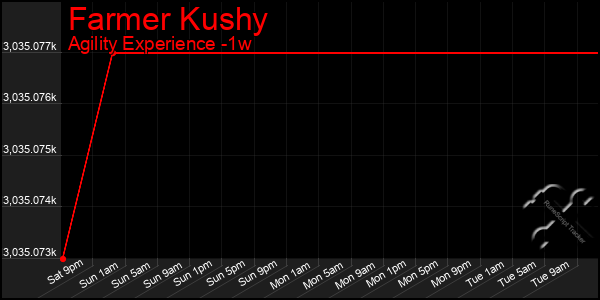 Last 7 Days Graph of Farmer Kushy