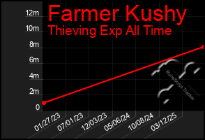 Total Graph of Farmer Kushy