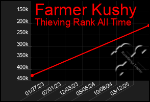 Total Graph of Farmer Kushy