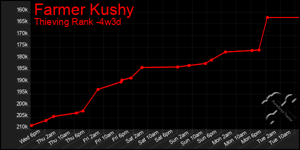 Last 31 Days Graph of Farmer Kushy