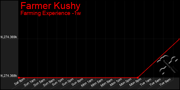 Last 7 Days Graph of Farmer Kushy
