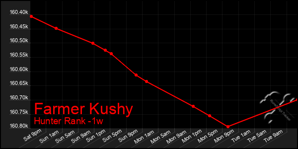 Last 7 Days Graph of Farmer Kushy