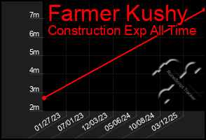 Total Graph of Farmer Kushy