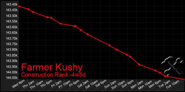 Last 31 Days Graph of Farmer Kushy