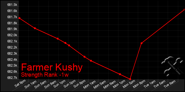 Last 7 Days Graph of Farmer Kushy
