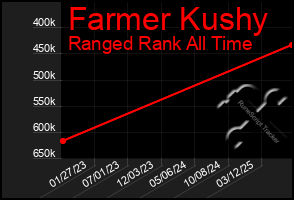 Total Graph of Farmer Kushy