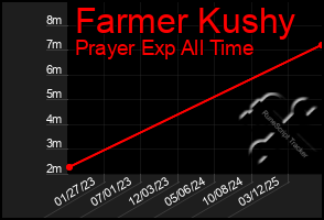 Total Graph of Farmer Kushy