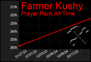 Total Graph of Farmer Kushy